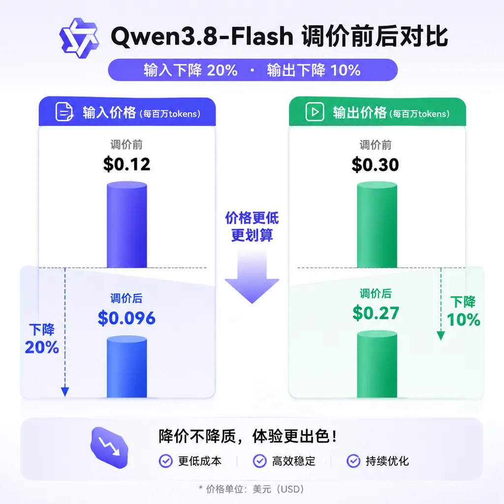 Comparison of Qwen3.8-Flash input and output prices before and after the adjustment, highlighting a 20% reduction in input pricing and a 10% reduction in output pricing