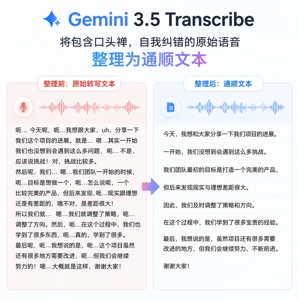 Before-and-after comparison showing Gemini 3.5 Transcribe turning raw speech containing verbal fillers and self-corrections into fluent text