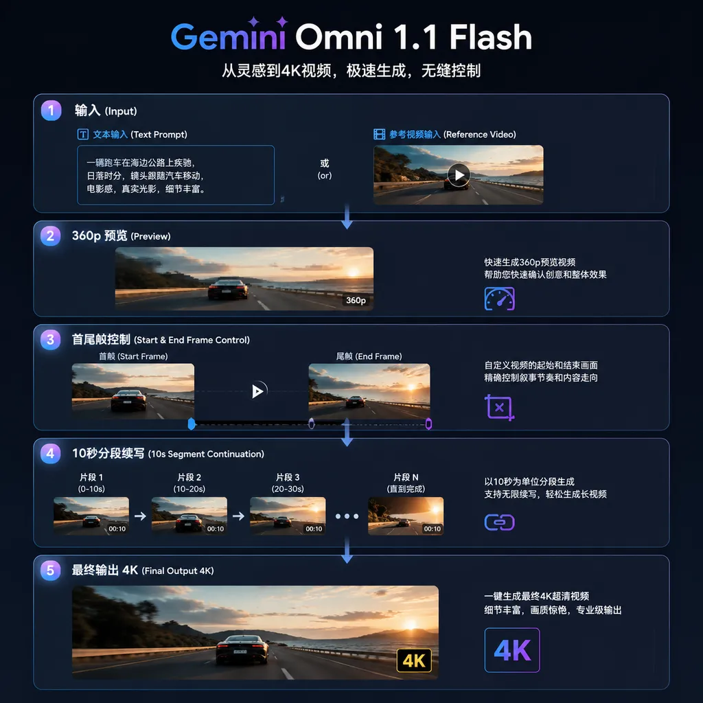 Diagram of Gemini Omni 1.1 Flash features, showing text or reference video input, 360p previews, start/end frame control, continuation in 10-second segments, and final 4K output