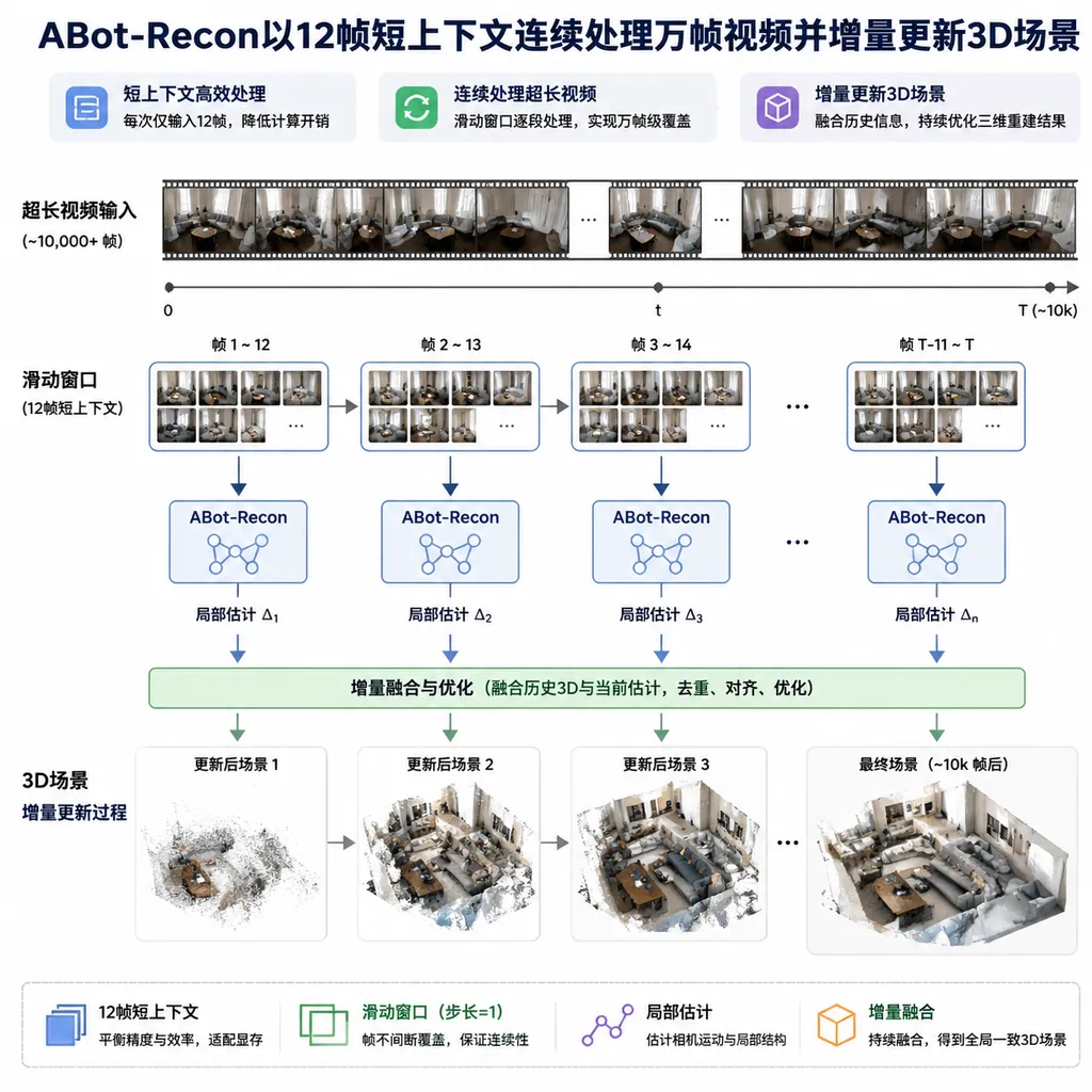 Diagram showing ABot-Recon continuously processing a 10,000-frame video with a short 12-frame context and incrementally updating the 3D scene