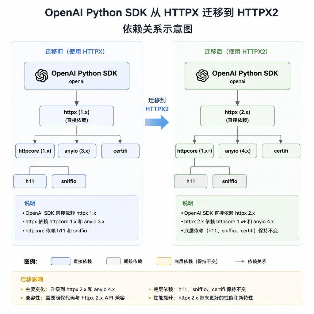 OpenAI Python SDK 从 HTTPX 迁移到 HTTPX2 的依赖关系示意图