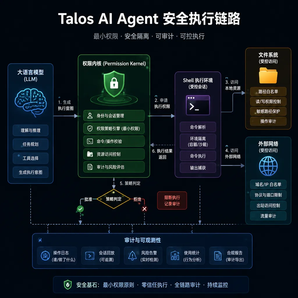Talos AI Agent 的安全执行链路示意图,展示模型、权限内核、Shell、文件系统和外部网络之间的关系