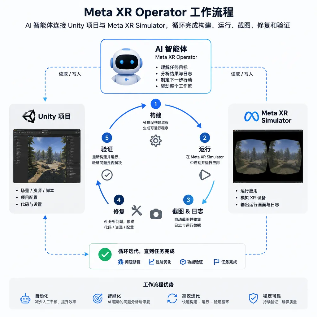 Meta XR Operator 工作流程示意图:AI 智能体连接 Unity 项目与 Meta XR Simulator,循环完成构建、运行、截图、修复和验证