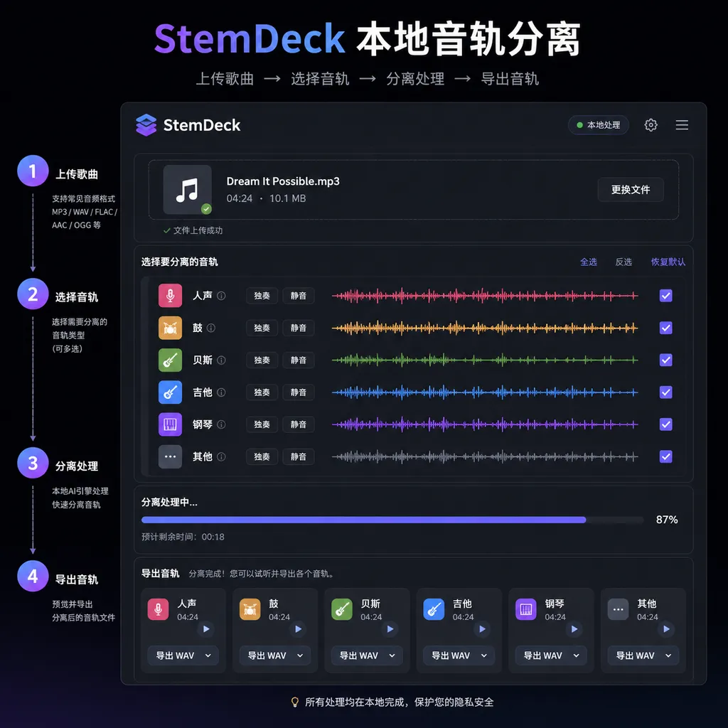 StemDeck 本地音轨分离界面示意图,展示上传歌曲、选择人声/鼓/贝斯/吉他/钢琴/其他音轨并导出的流程