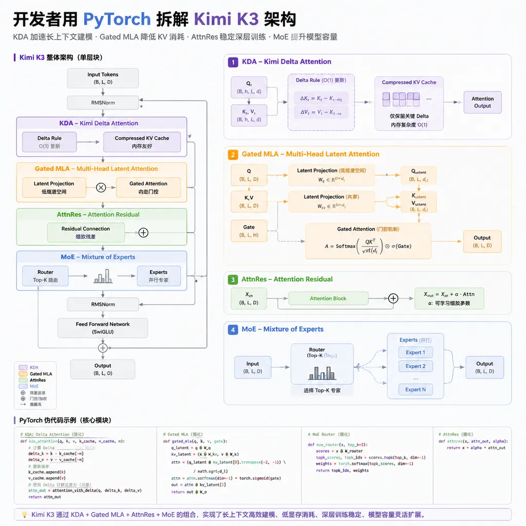 开发者用 PyTorch 拆解 Kimi K3 架构的示意图,包含 KDA、Gated MLA、AttnRes 和 MoE 路由模块