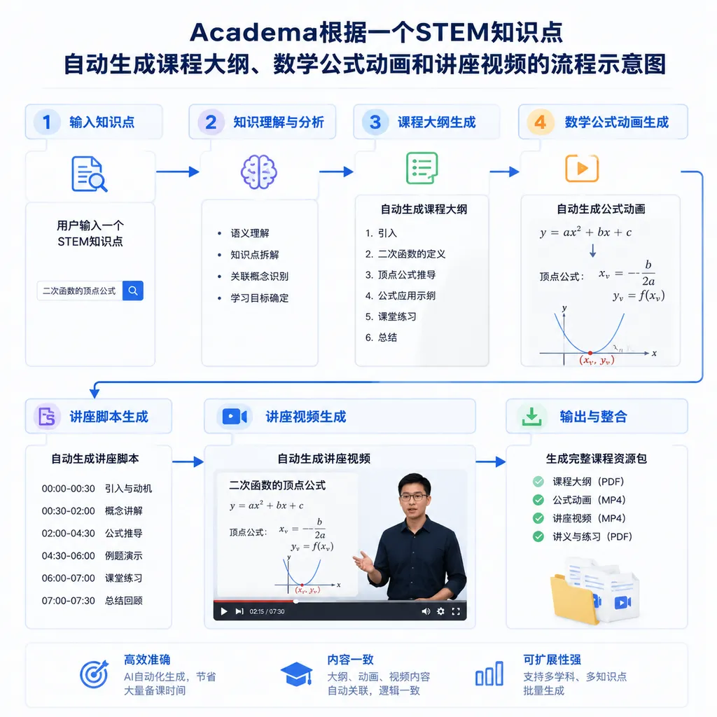 Academa根据一个STEM知识点自动生成课程大纲、数学公式动画和讲座视频的流程示意图