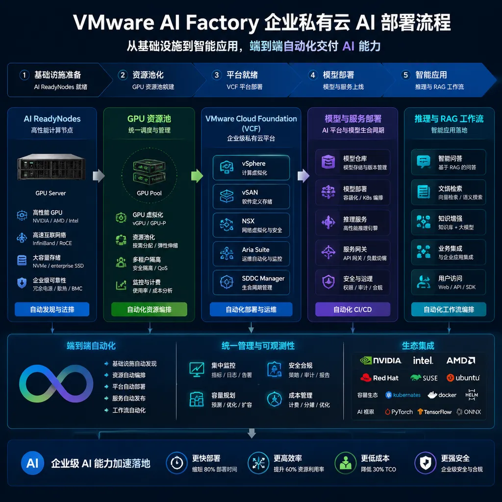 VMware AI Factory 企业私有云 AI 部署流程示意图,展示从 AI ReadyNodes、GPU 资源池、VCF 到模型推理和 RAG 工作流的自动化链路