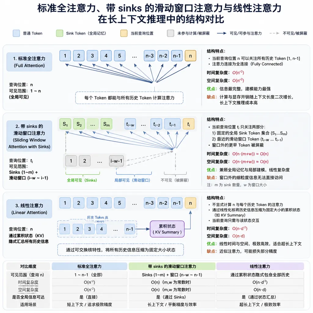 标准全注意力、带 sinks 的滑动窗口注意力与线性注意力在长上下文推理中的结构对比图