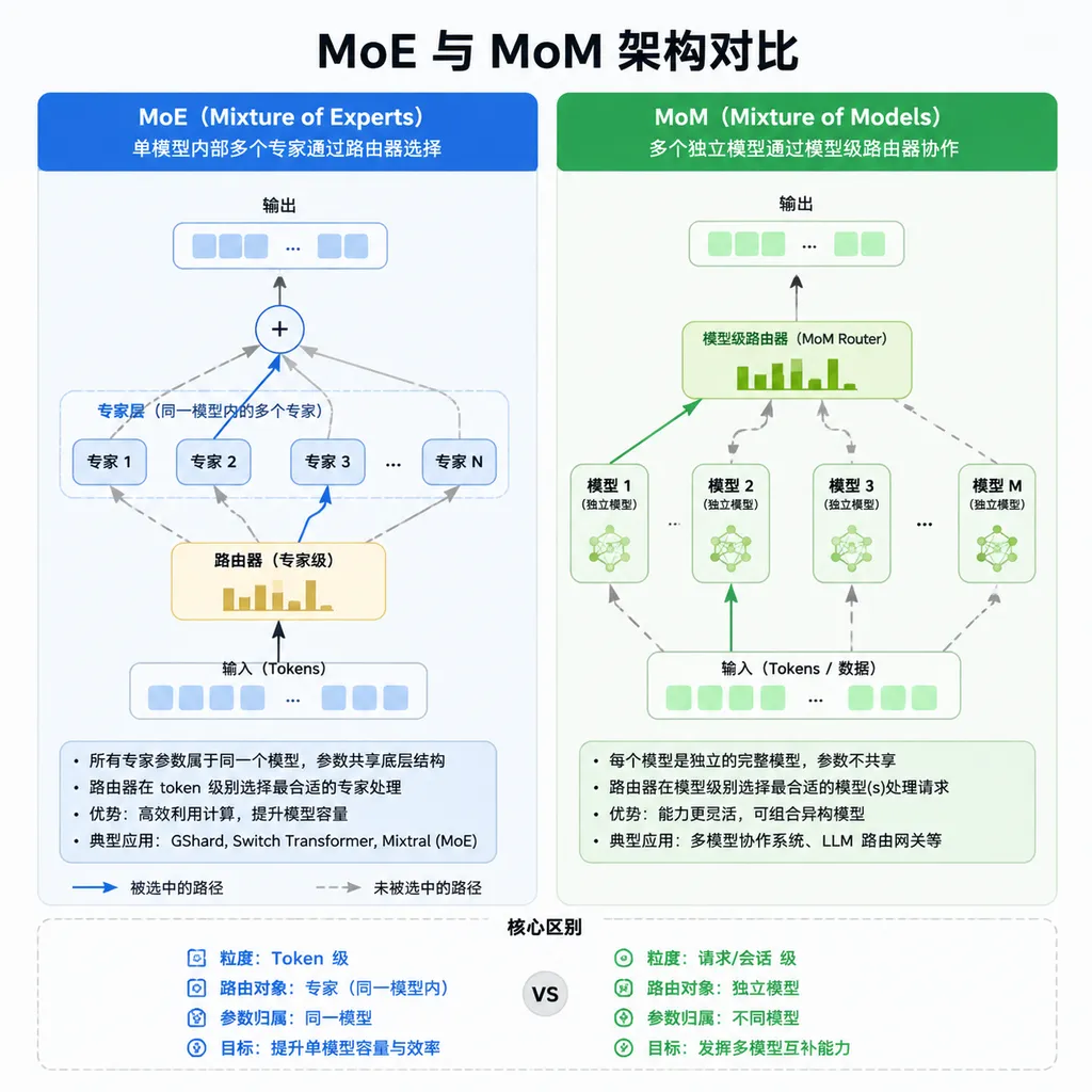 MoE 与 MoM 架构对比示意图:左侧为单模型内部多个专家通过路由器选择,右侧为多个独立模型通过模型级路由器协作