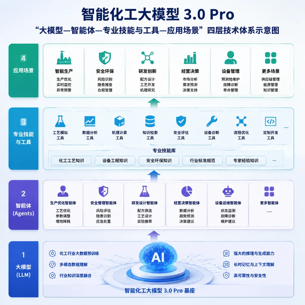 智能化工大模型3.0 Pro“大模型—智能体—专业技能与工具—应用场景”四层技术体系示意图