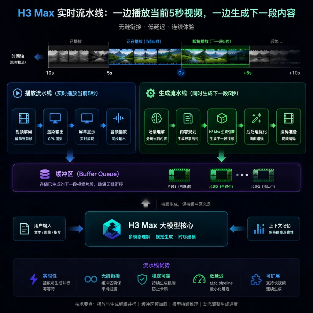 H3 Max一边播放当前5秒视频、一边生成下一段内容的实时流水线示意图
