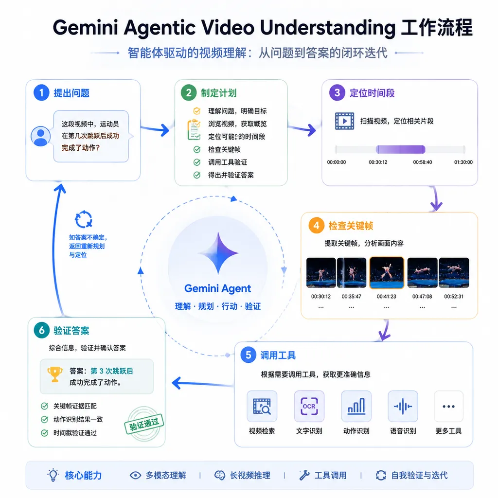 Gemini Agentic Video Understanding 工作流程示意图,展示“提出问题—制定计划—定位时间段—检查关键帧—调用工具—验证答案”的循环
