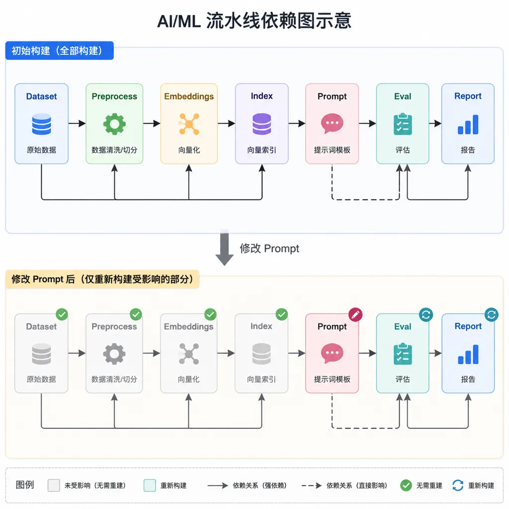 AI/ML 流水线依赖图示意,展示 Dataset、Preprocess、Embeddings、Index、Prompt、Eval、Report 之间的依赖关系,以及修改 Prompt 后只有 Eval 和 Report 被重新构建