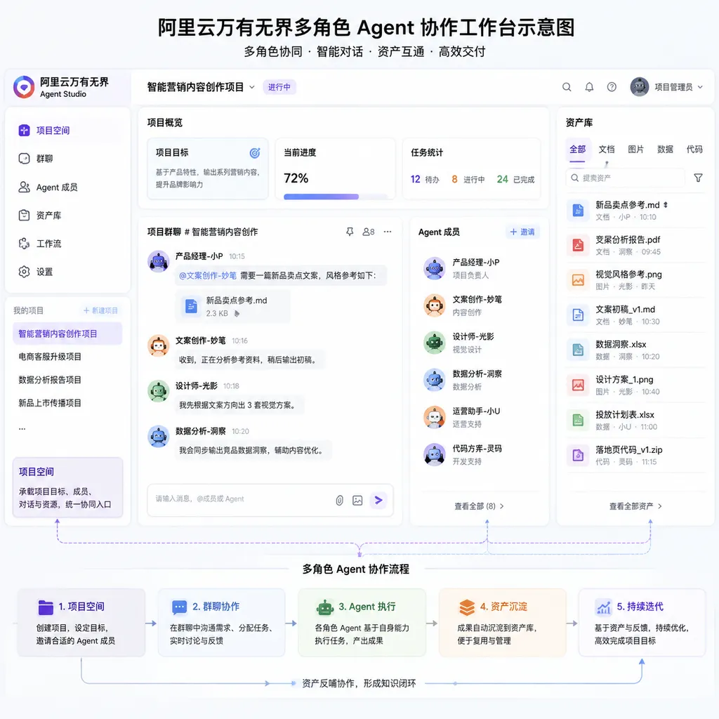 阿里云万有无界多角色 Agent 协作工作台示意图,展示项目空间、群聊、Agent 成员与资产库之间的关系