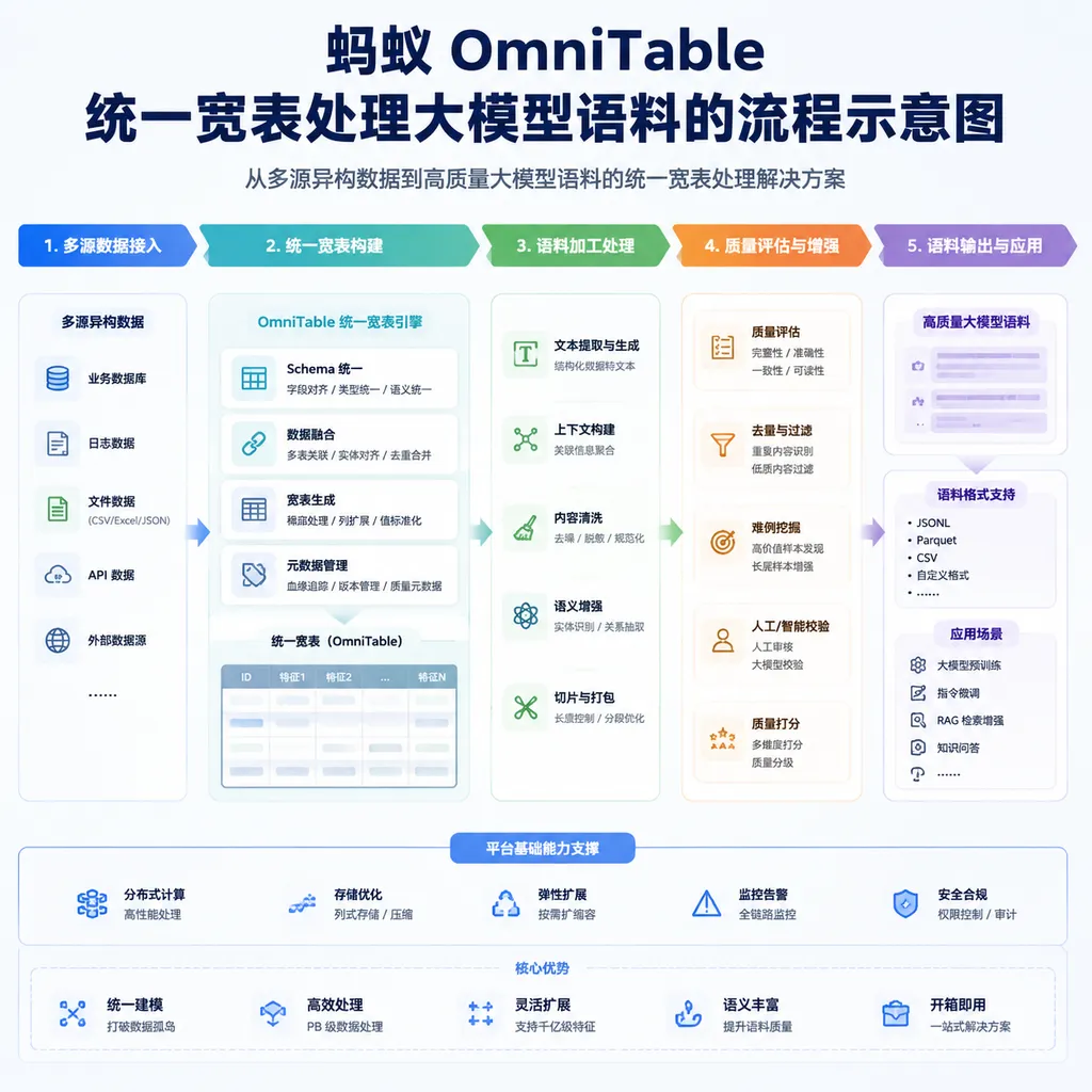 蚂蚁 OmniTable 统一宽表处理大模型语料的流程示意图