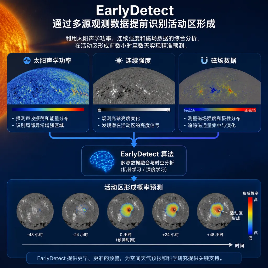 EarlyDetect 通过太阳声学功率、连续强度和磁场数据提前识别活动区形成的示意图