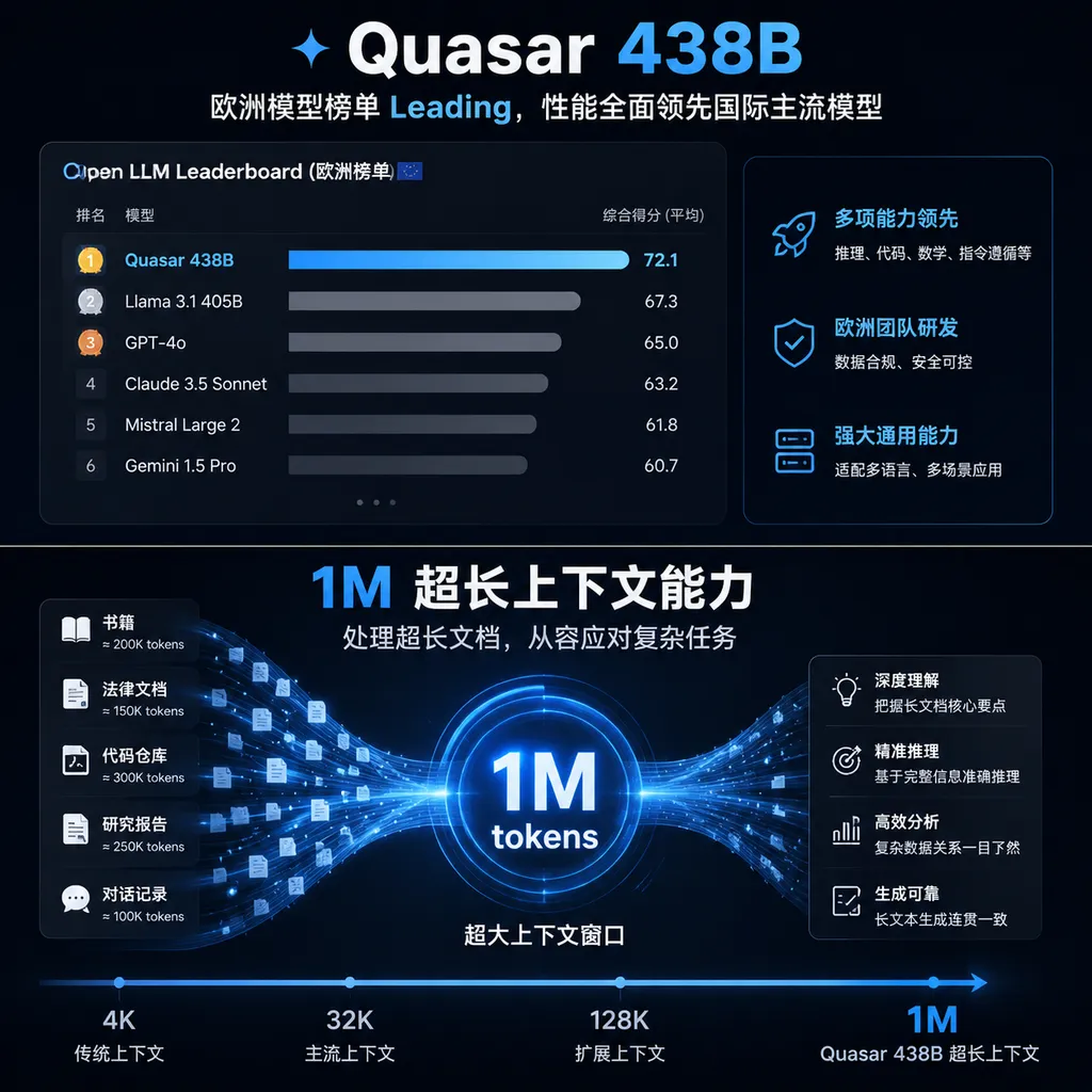 Illustration of Quasar 438B’s European model ranking and 1M-context capability