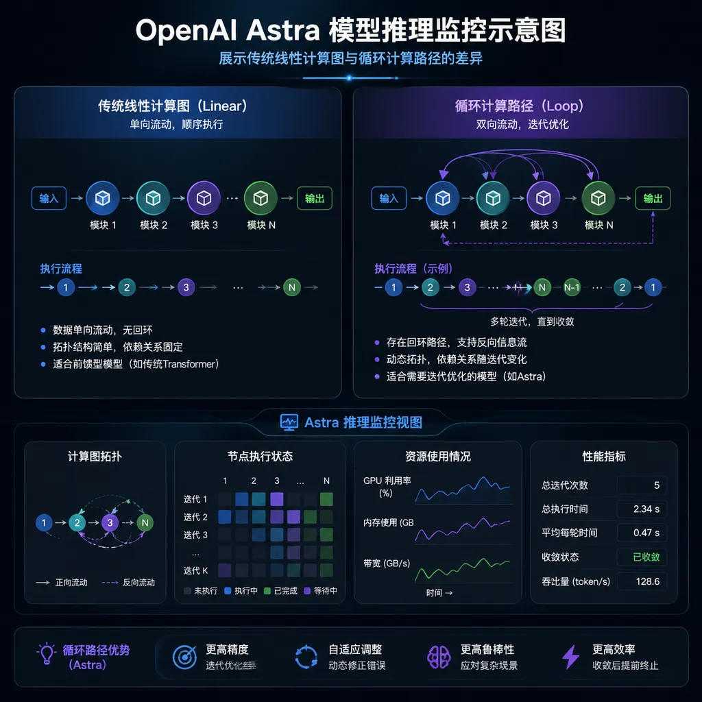 Illustration of OpenAI Astra model reasoning monitoring, showing the difference between a traditional linear computation graph and recurrent computation paths