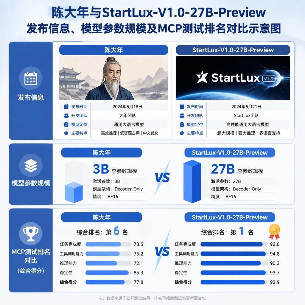陈大年与StartLux-V1.0-27B-Preview发布信息、模型参数规模及MCP测试排名对比示意图