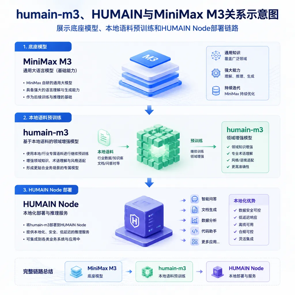 Diagram showing the relationship between humain-m3, HUMAIN, and MiniMax M3, including the foundation model, continued pretraining on local-language data, and deployment through HUMAIN Node