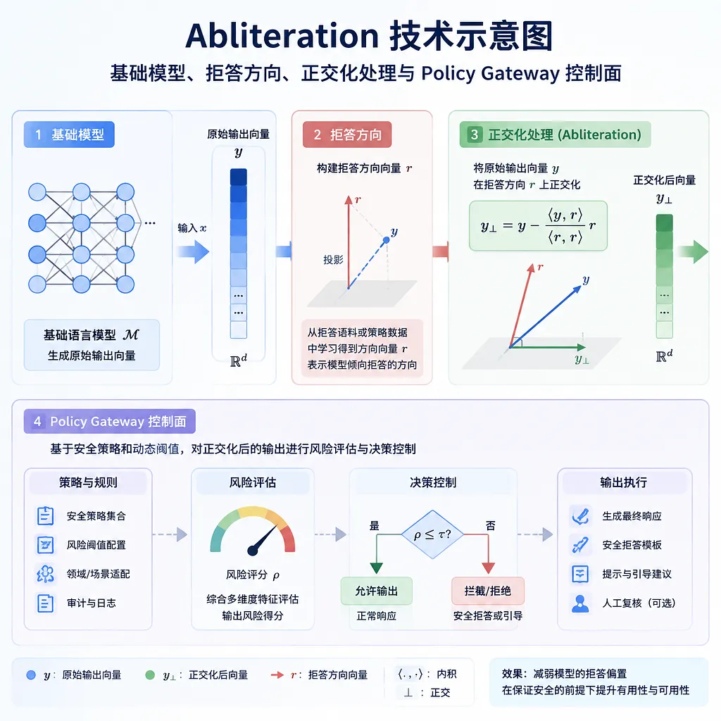 Abliteration技术示意图:基础模型、拒答方向、正交化处理与Policy Gateway控制面
