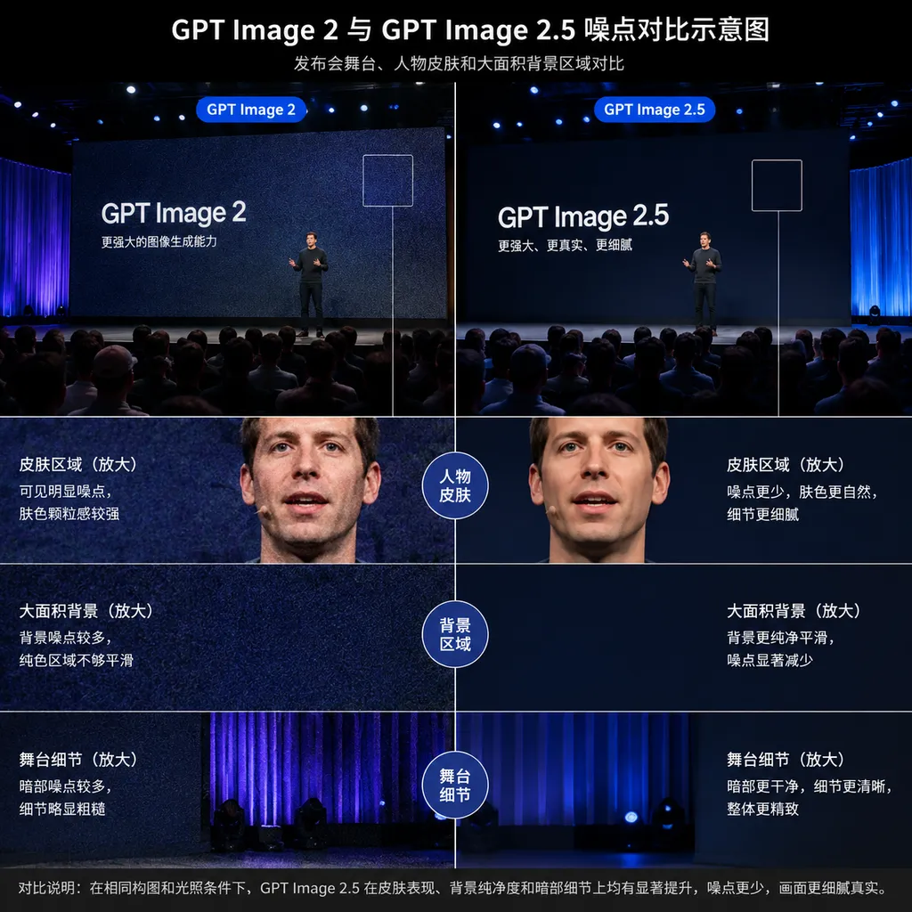 GPT Image 2 与 GPT Image 2.5 在发布会舞台、人物皮肤和大面积背景区域的噪点对比示意图