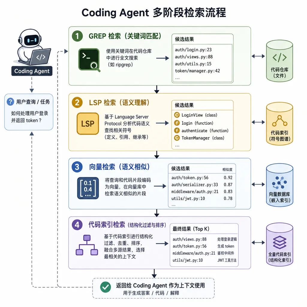 Coding Agent在grep、LSP、向量检索和代码索引之间进行多阶段检索的示意图