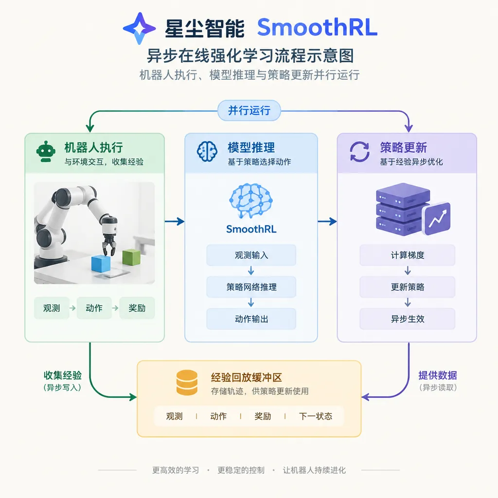星尘智能 SmoothRL 异步在线强化学习流程示意图,展示机器人执行、模型推理与策略更新并行运行