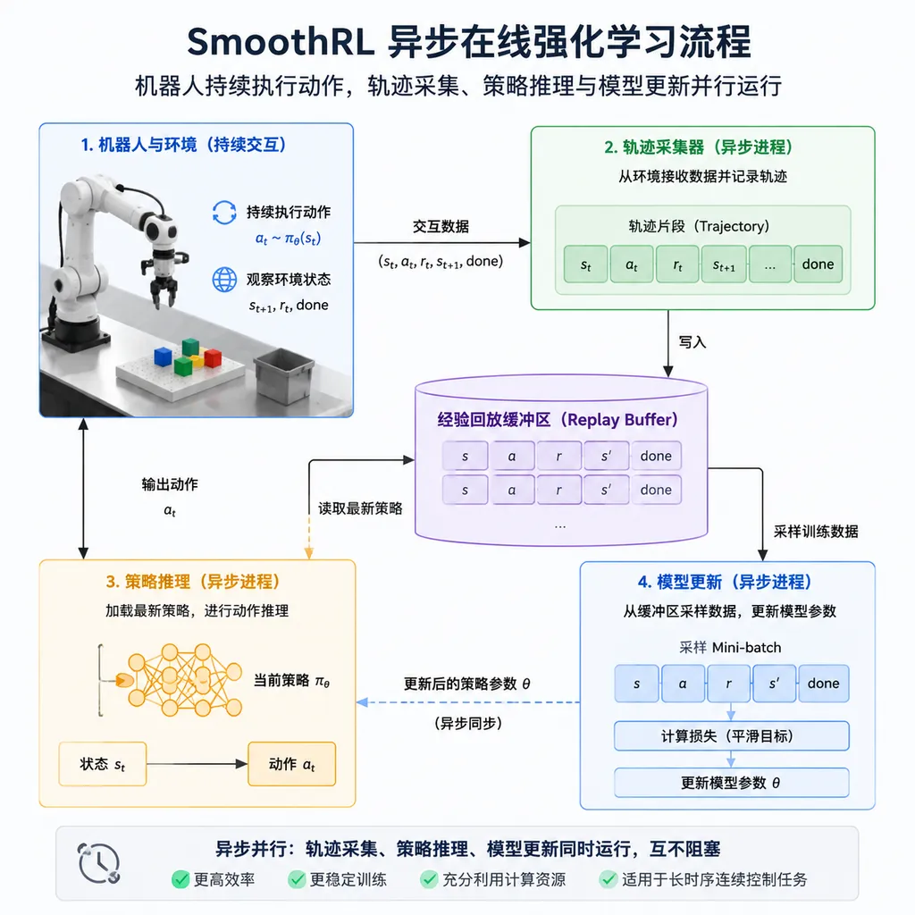 Illustration of SmoothRL’s asynchronous online reinforcement learning process: the robot continuously executes actions while trajectory collection, policy inference, and model updates run in parallel