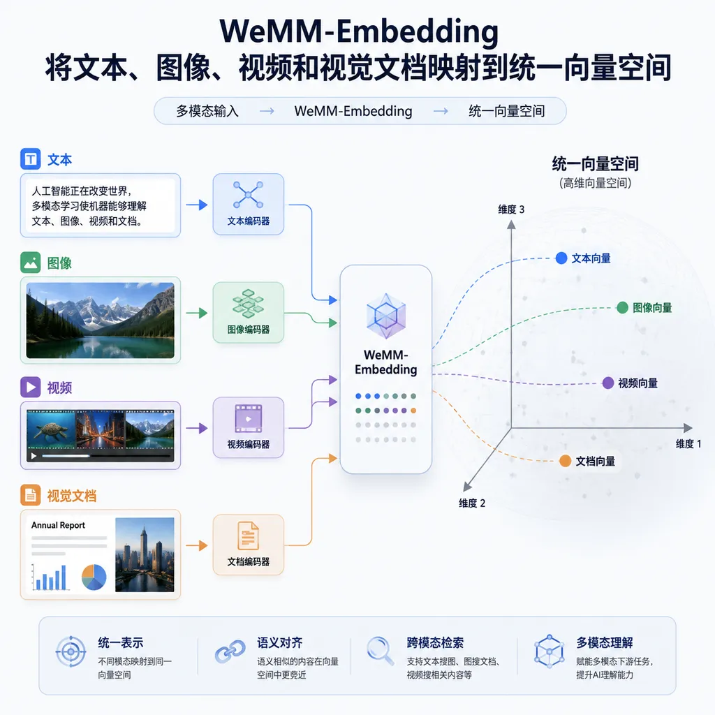 WeMM-Embedding 将文本、图像、视频和视觉文档映射到统一向量空间的示意图