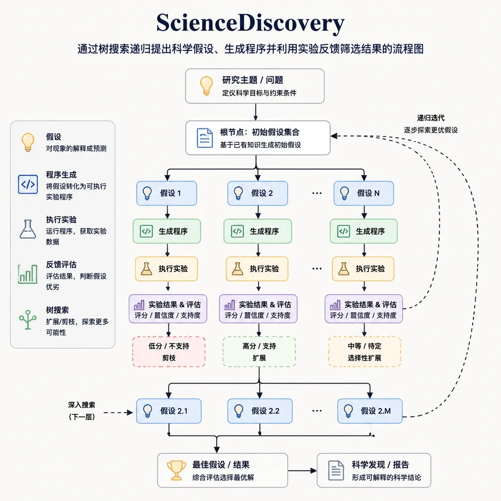 Flowchart showing how ScienceDiscovery recursively proposes scientific hypotheses through tree search, generates programs, and uses experimental feedback to filter the results