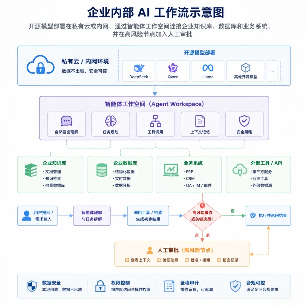 企业内部 AI 工作流示意图:开源模型部署在私有云或内网,通过智能体工作空间连接企业知识库、数据库和业务系统,并在高风险节点加入人工审批