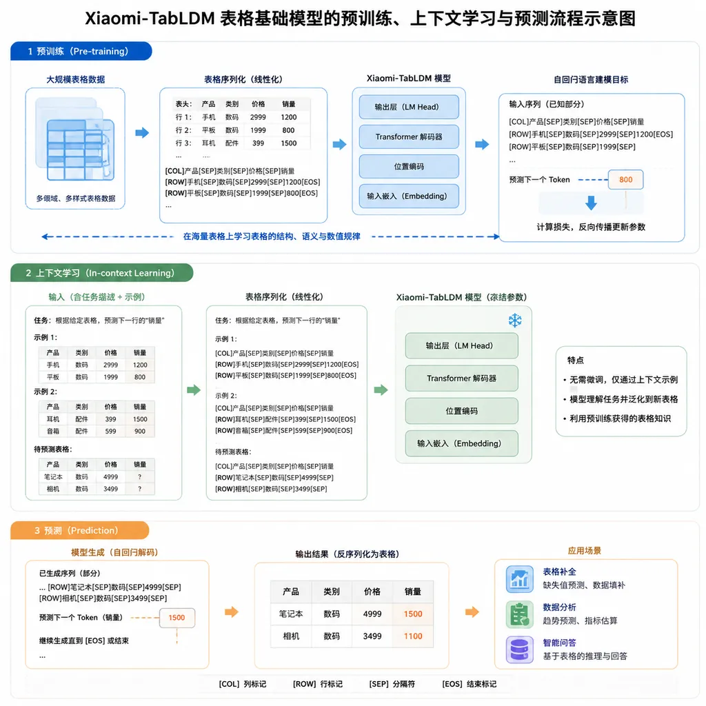 Xiaomi-TabLDM 表格基础模型的预训练、上下文学习与预测流程示意图