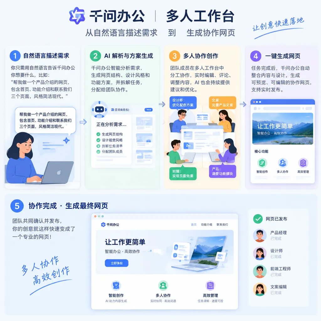 Illustration of the Qwen Office “Multi-User Workbench” product flow, from describing requirements in natural language to generating a collaborative web page