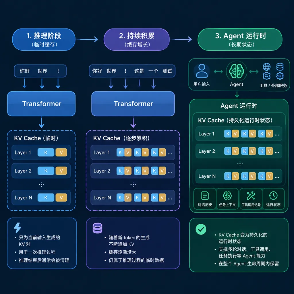 Transformer推理过程中KV Cache从临时缓存演变为Agent运行时状态的示意图