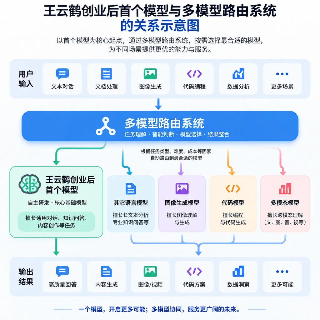 王云鹤创业后首个模型与多模型路由系统的关系示意图