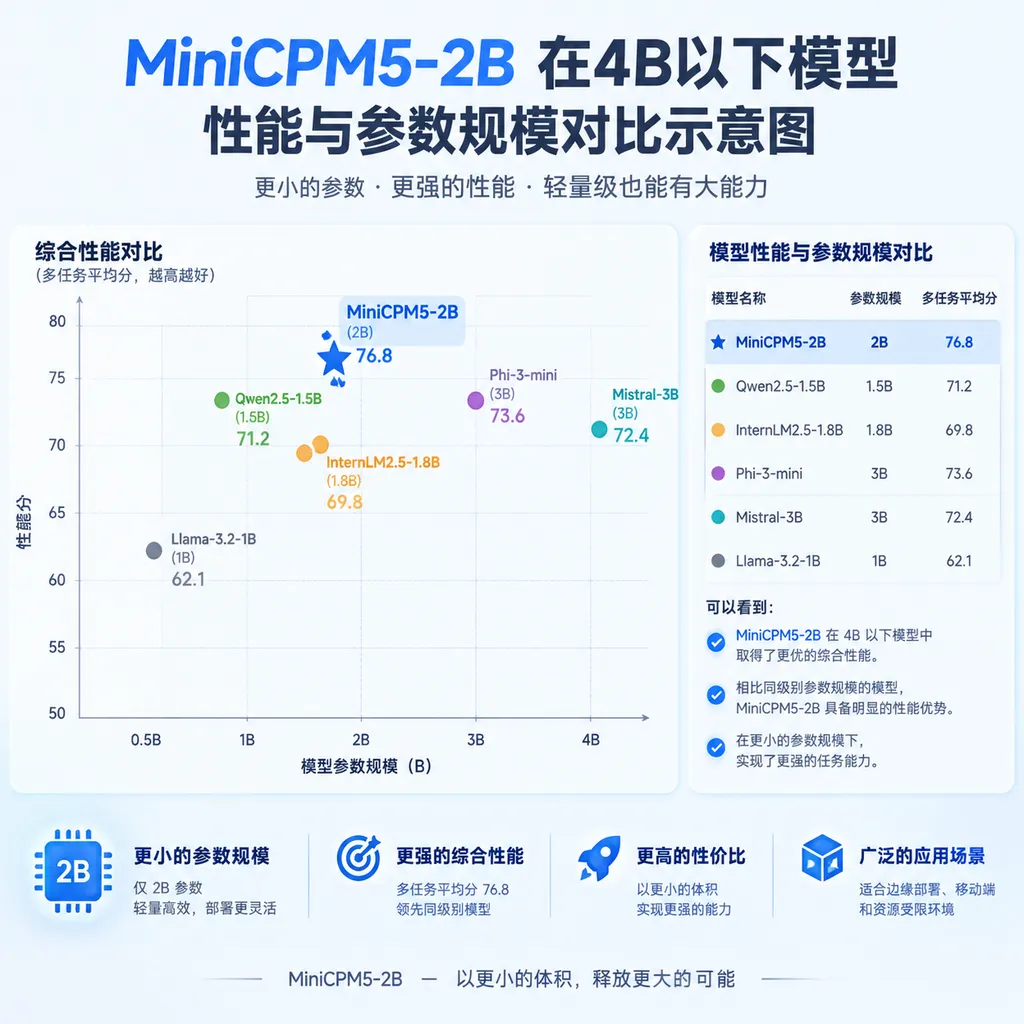 Illustration comparing the performance and parameter sizes of MiniCPM5-2B and models below 4B parameters
