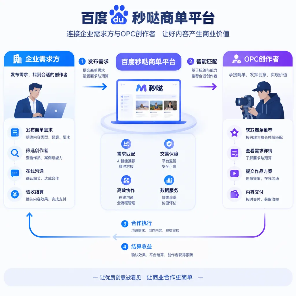 Process diagram showing how the Baidu Miaoda commissioned-project platform connects enterprise demanders with OPC creators