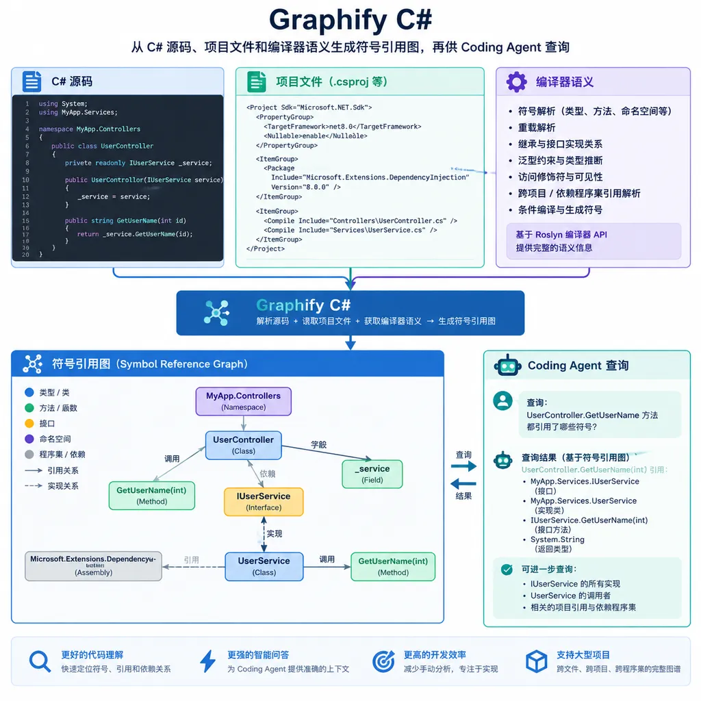 Graphify C# 从 C# 源码、项目文件和编译器语义生成符号引用图,再供 Coding Agent 查询的示意图