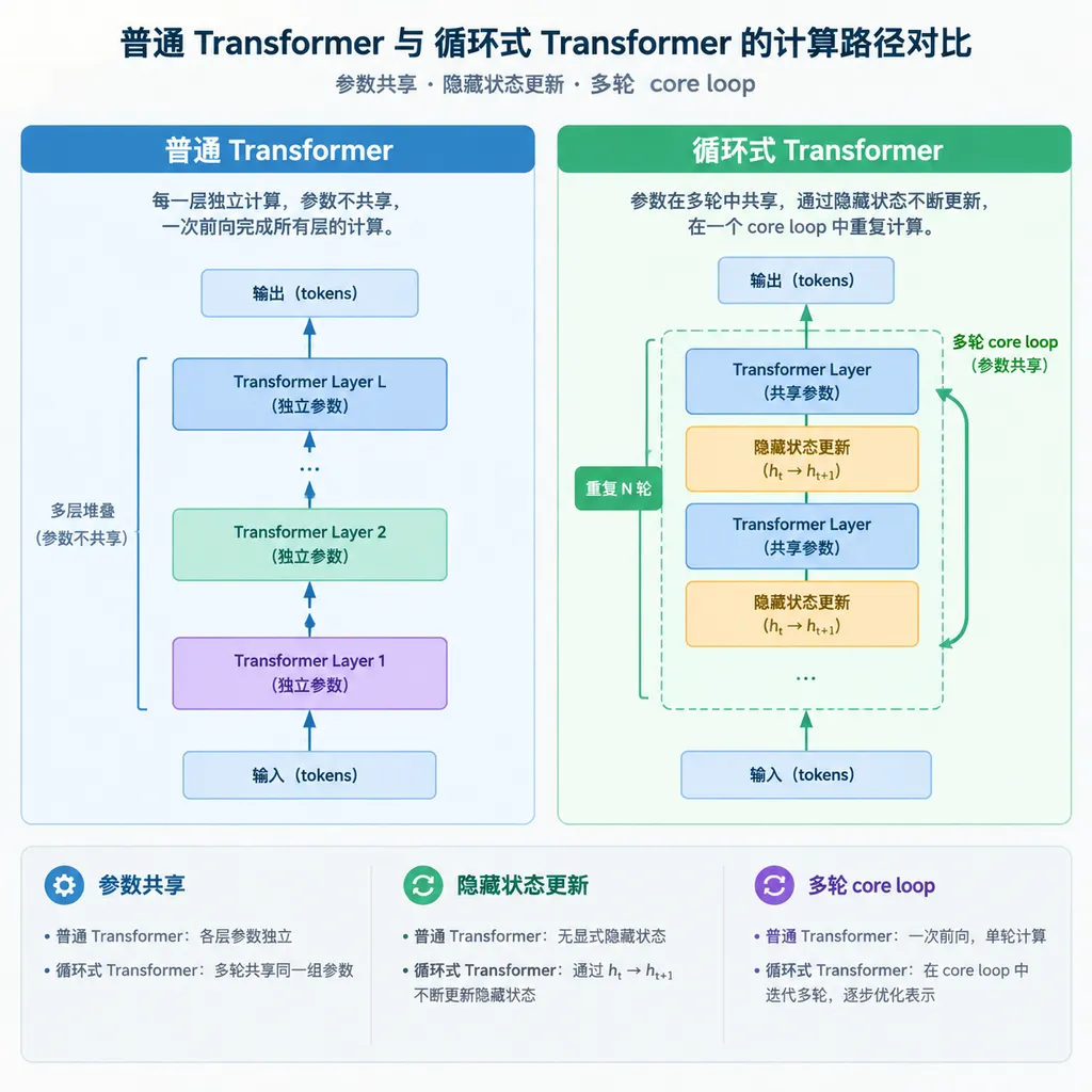 普通 Transformer 与循环式 Transformer 的计算路径对比图,突出参数共享、隐藏状态更新和多轮 core loop