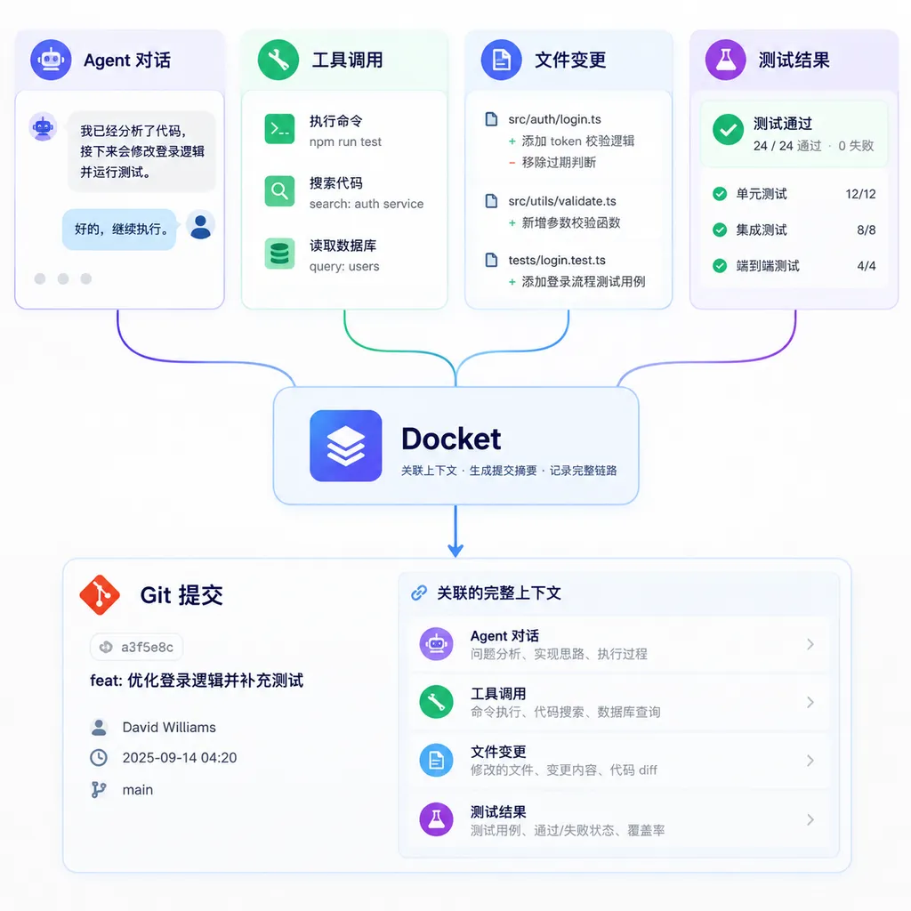 Docket 将 Agent 对话、工具调用、文件变更和测试结果关联到 Git 提交的流程示意图