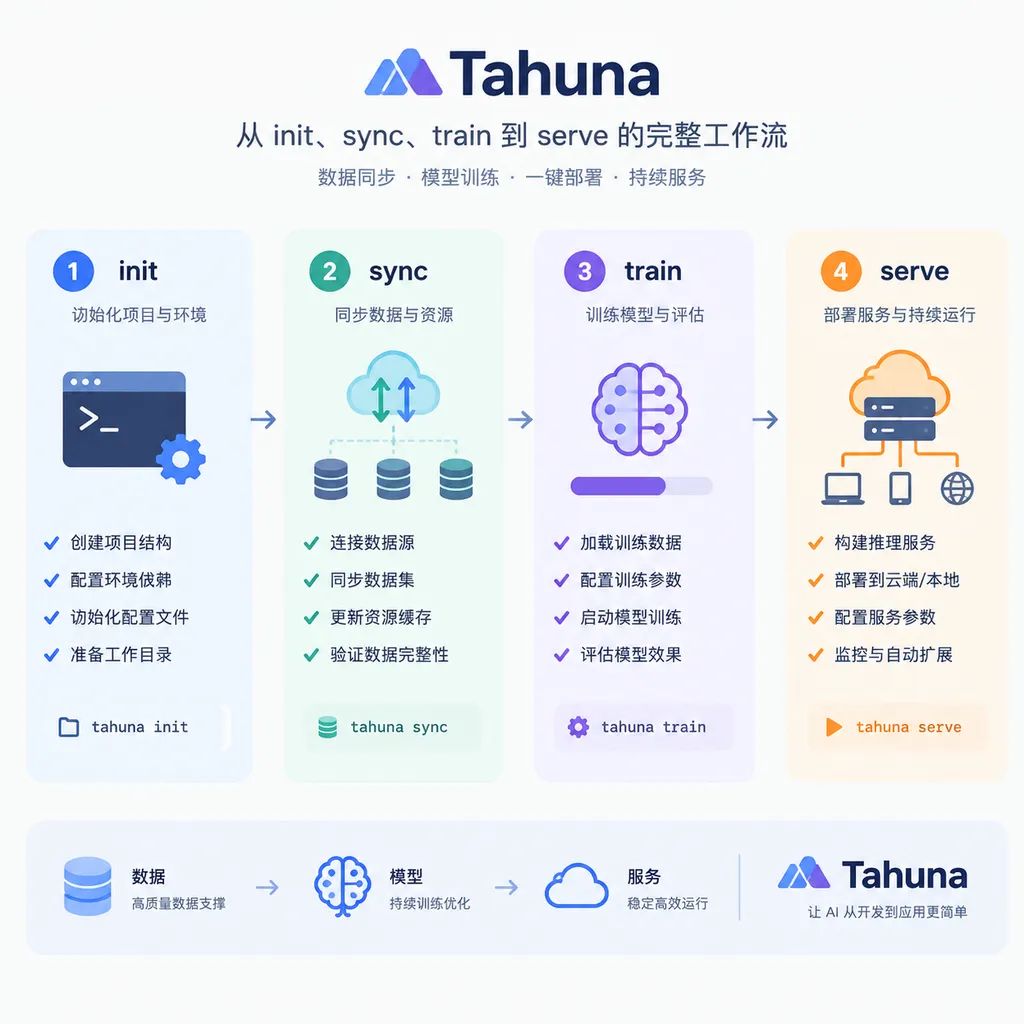 Tahuna 从 init、sync、train 到 serve 的完整工作流示意图