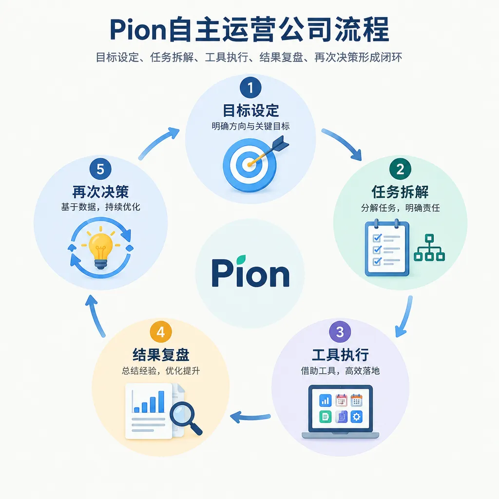 Pion自主运营公司流程示意图:目标设定、任务拆解、工具执行、结果复盘、再次决策形成闭环