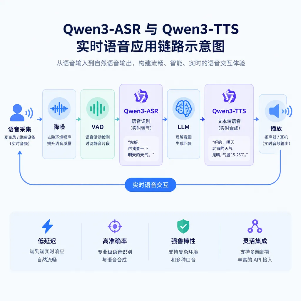 Qwen3-ASR 与 Qwen3-TTS 组成的实时语音应用链路示意图,包括采集、降噪、VAD、ASR、LLM、TTS 和播放环节