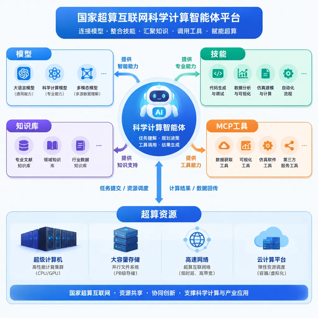国家超算互联网科学计算智能体平台示意图,展示模型、技能、知识库、MCP工具与超算资源之间的连接关系