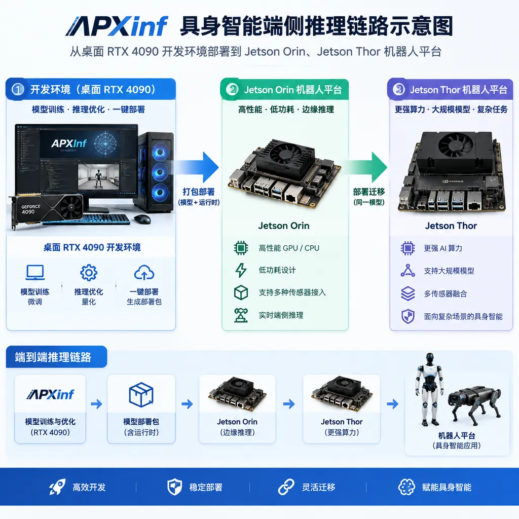 Diagram of the APXInf embodied-intelligence edge inference pipeline, showing deployment of a model from a desktop RTX 4090 development environment to Jetson Orin and Jetson Thor robotic platforms