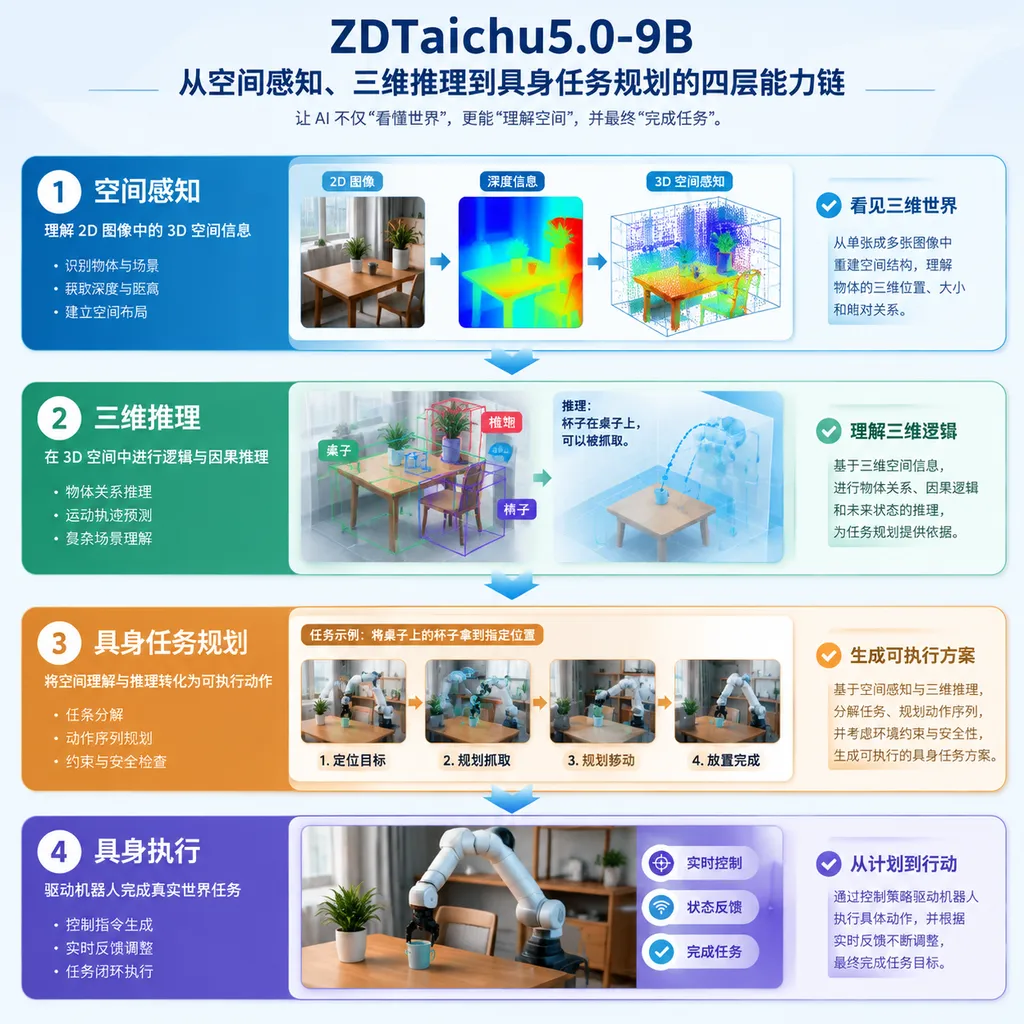 ZDTaichu5.0-9B从空间感知、三维推理到具身任务规划的四层能力链示意图