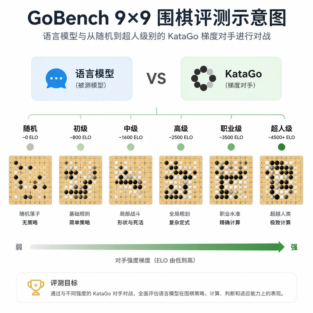 GoBench 9×9 围棋评测示意图:语言模型与从随机到超人级别的 KataGo 梯度对手进行对战