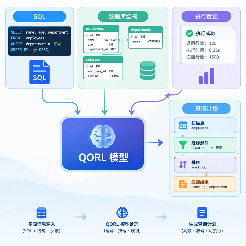 QORL模型接收SQL、数据库结构与执行反馈,再生成查询计划的流程示意图