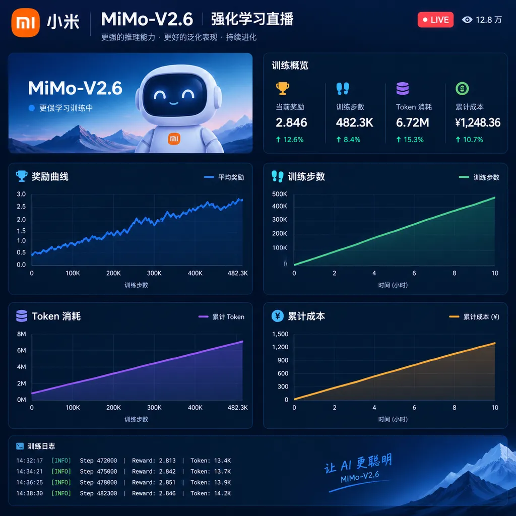 Xiaomi MiMo-V2.6 reinforcement learning live-streaming page, showing the reward curve, training steps, token consumption, and cumulative cost